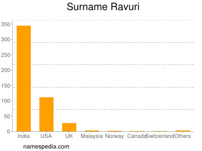 Familiennamen Ravuri