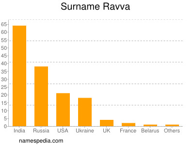 Familiennamen Ravva