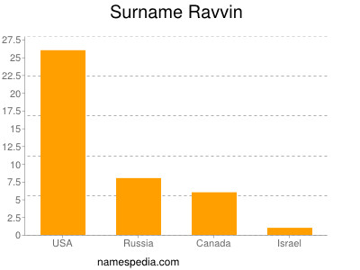 Familiennamen Ravvin