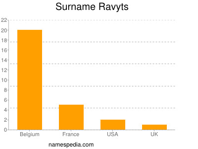 Familiennamen Ravyts