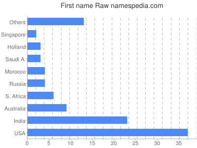 prenom Raw