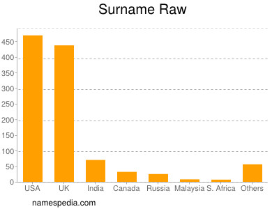 Surname Raw