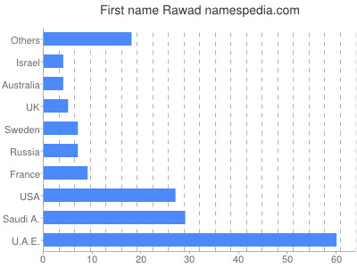 Vornamen Rawad