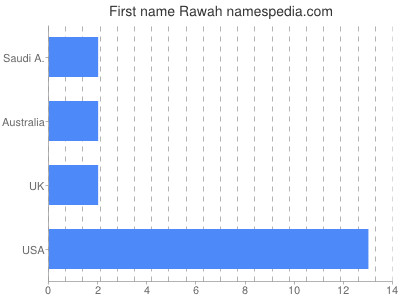 Given name Rawah
