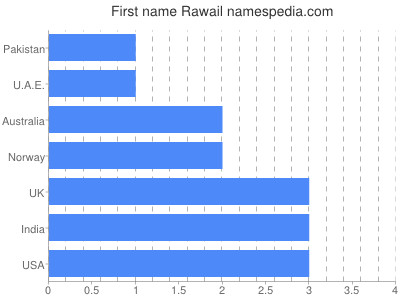Vornamen Rawail