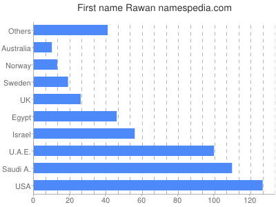 prenom Rawan