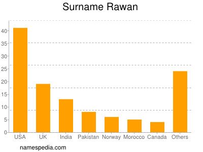 nom Rawan