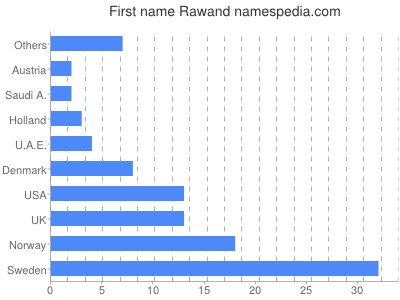 Vornamen Rawand