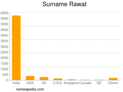 Familiennamen Rawat