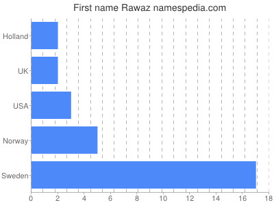 prenom Rawaz
