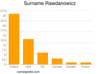 Familiennamen Rawdanowicz