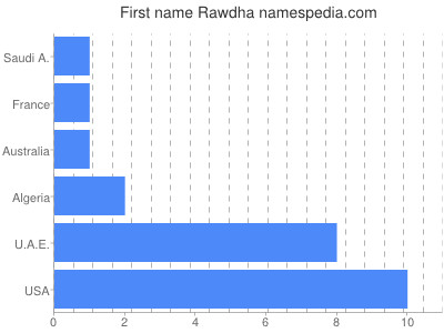 Vornamen Rawdha