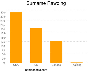 Surname Rawding