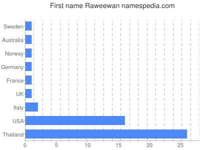 Given name Raweewan