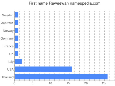 Vornamen Raweewan