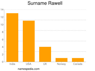 Familiennamen Rawell