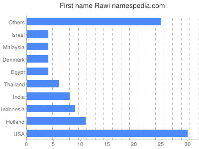 prenom Rawi