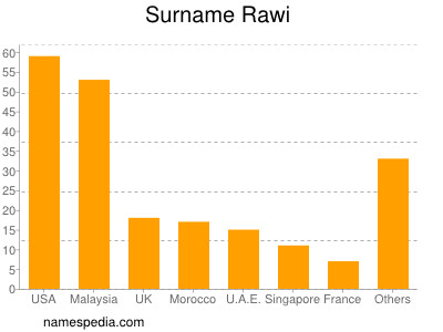 nom Rawi