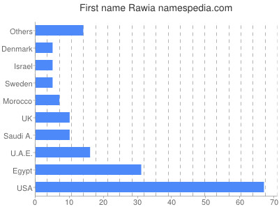 Vornamen Rawia