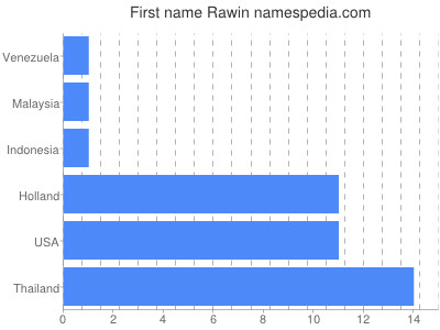 Given name Rawin