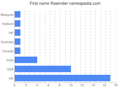 Vornamen Rawinder