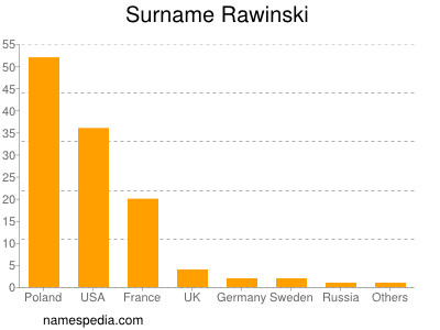 Familiennamen Rawinski