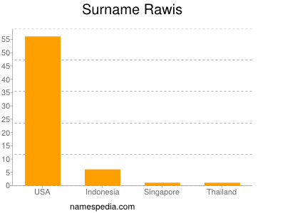 Familiennamen Rawis