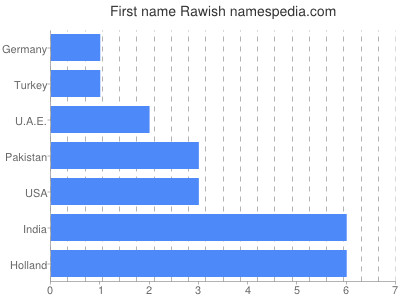 Vornamen Rawish
