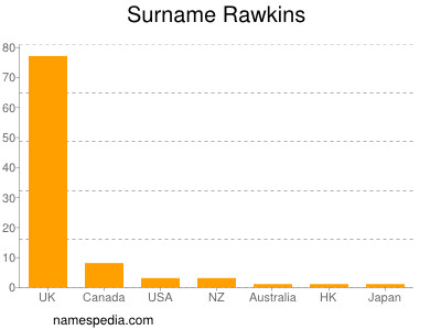 Familiennamen Rawkins