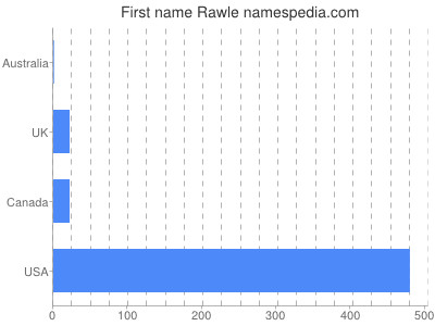 prenom Rawle