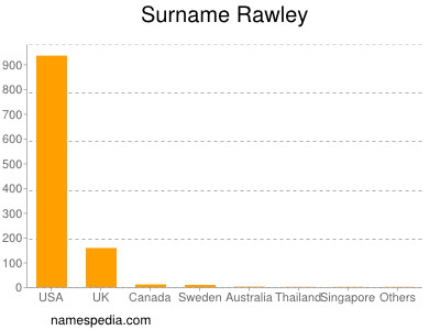 Surname Rawley