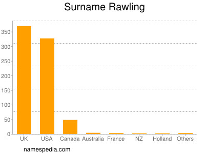 Surname Rawling