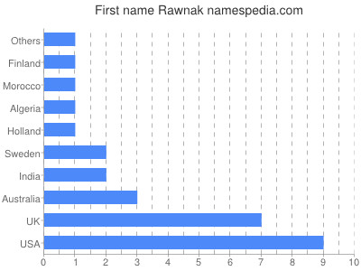 Vornamen Rawnak