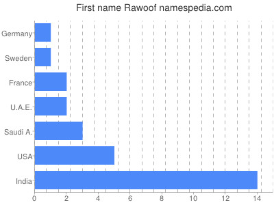Vornamen Rawoof