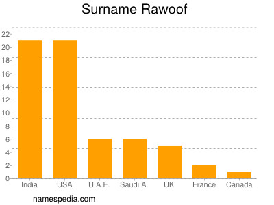 Familiennamen Rawoof