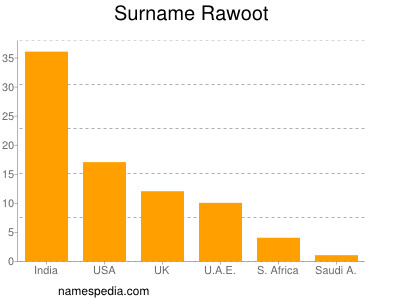 Familiennamen Rawoot