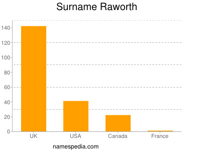 Familiennamen Raworth