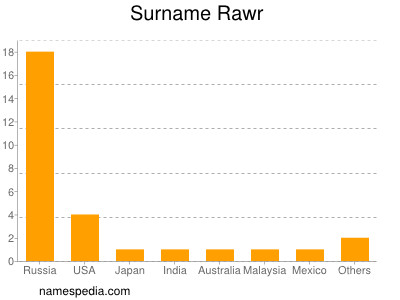 Surname Rawr