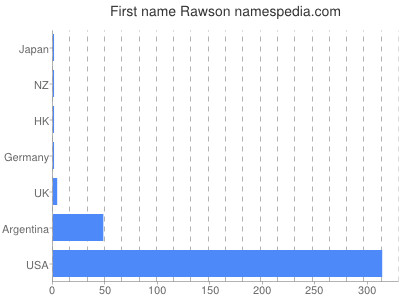 Vornamen Rawson