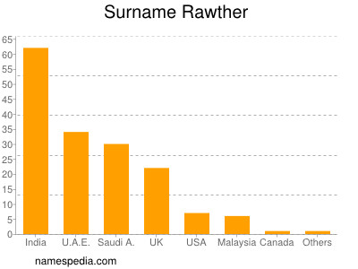 Familiennamen Rawther