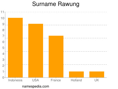 Familiennamen Rawung