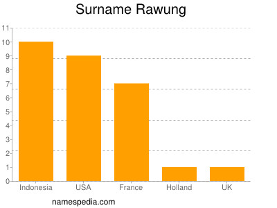 Surname Rawung
