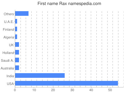 Vornamen Rax