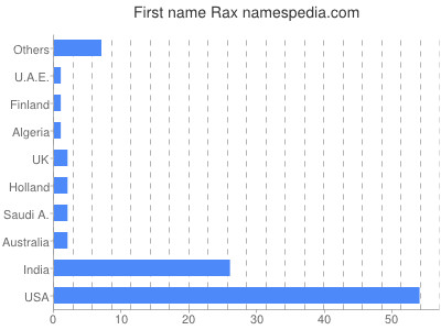 prenom Rax