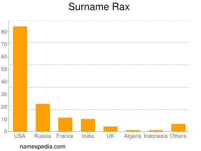 Surname Rax