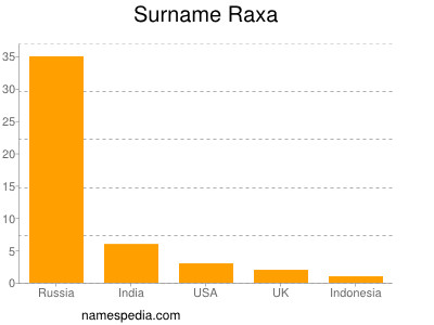 Surname Raxa
