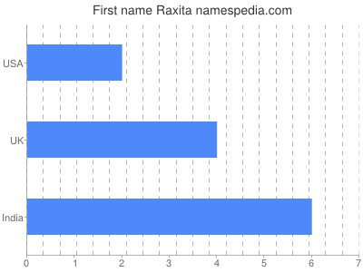 Vornamen Raxita