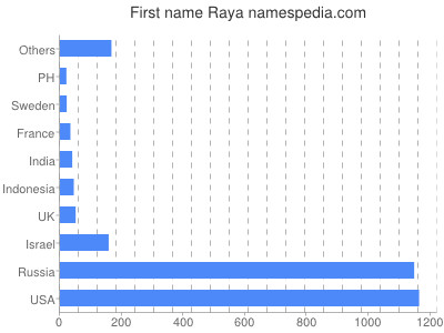 prenom Raya