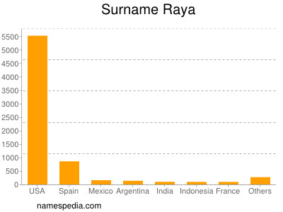 nom Raya