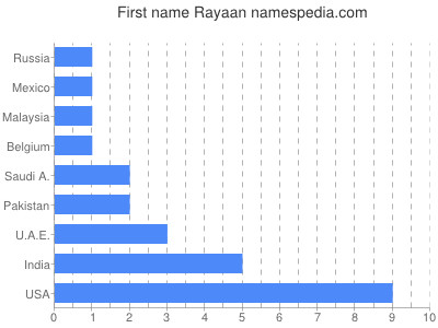 Vornamen Rayaan